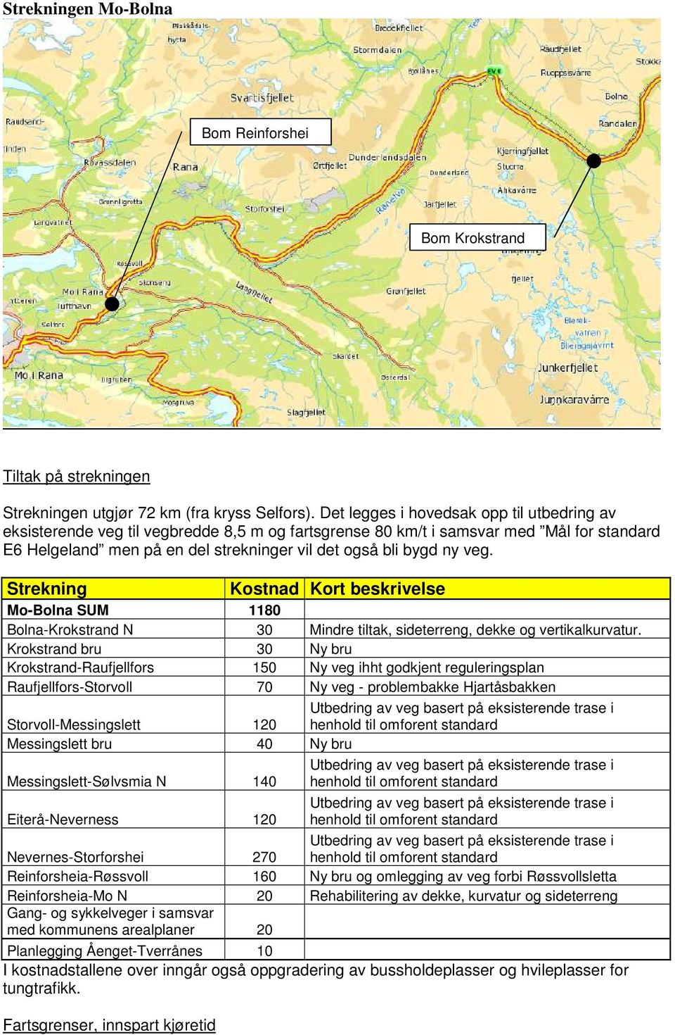 veg. Strekning Kostnad Kort beskrivelse Mo-Bolna SUM 1180 Bolna-Krokstrand N 30 Mindre tiltak, sideterreng, dekke og vertikalkurvatur.