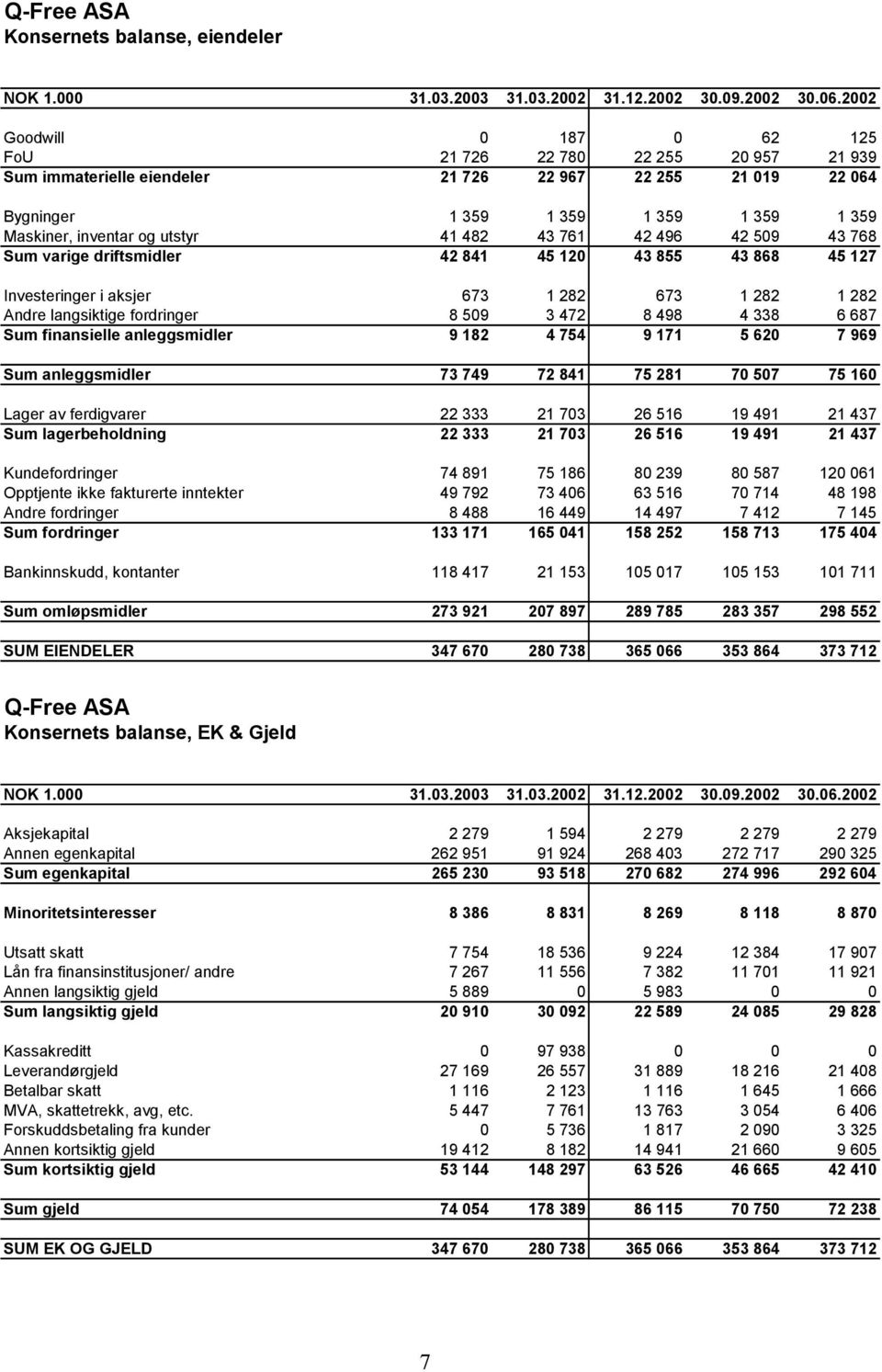 41 482 43 761 42 496 42 509 43 768 Sum varige driftsmidler 42 841 45 120 43 855 43 868 45 127 Investeringer i aksjer 673 1 282 673 1 282 1 282 Andre langsiktige fordringer 8 509 3 472 8 498 4 338 6