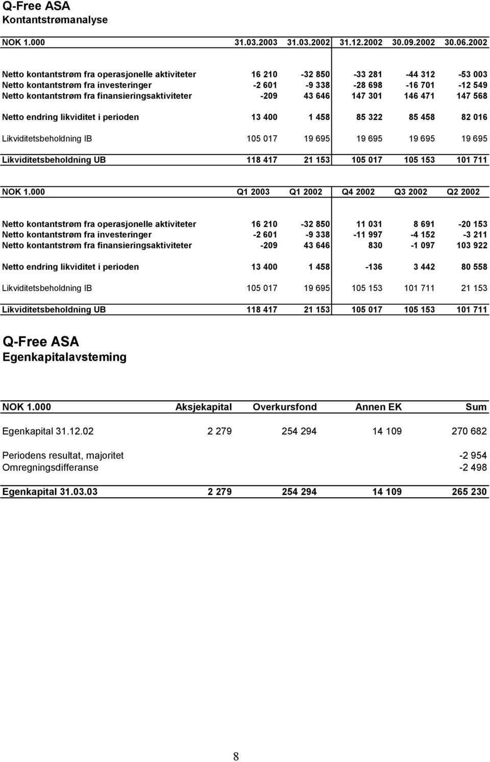 finansieringsaktiviteter -209 43 646 147 301 146 471 147 568 Netto endring likviditet i perioden 13 400 1 458 85 322 85 458 82 016 Likviditetsbeholdning IB 105 017 19 695 19 695 19 695 19 695