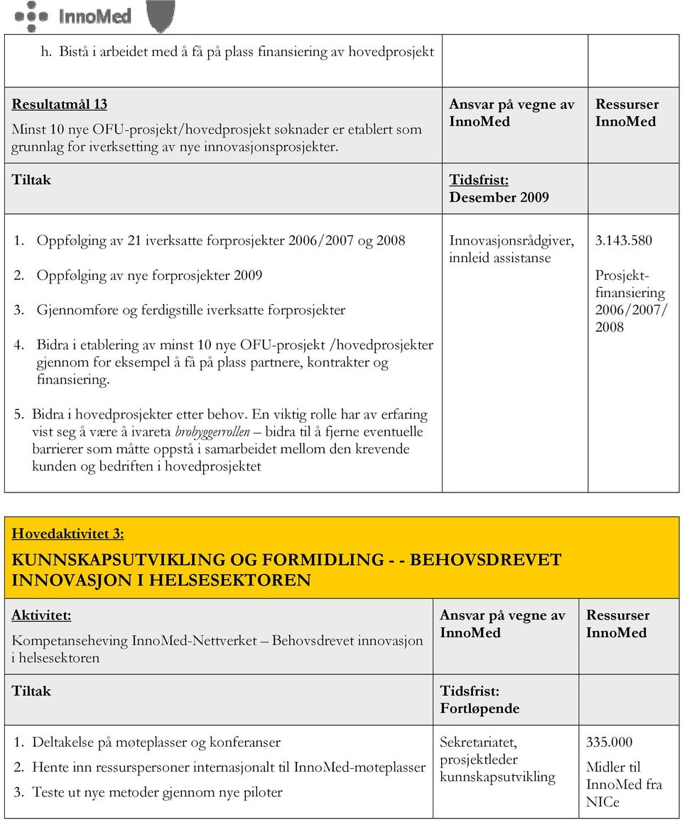 Bidra i etablering av minst 10 nye OFU-prosjekt /hovedprosjekter gjennom for eksempel å få på plass partnere, kontrakter og finansiering. 5. Bidra i hovedprosjekter etter behov.