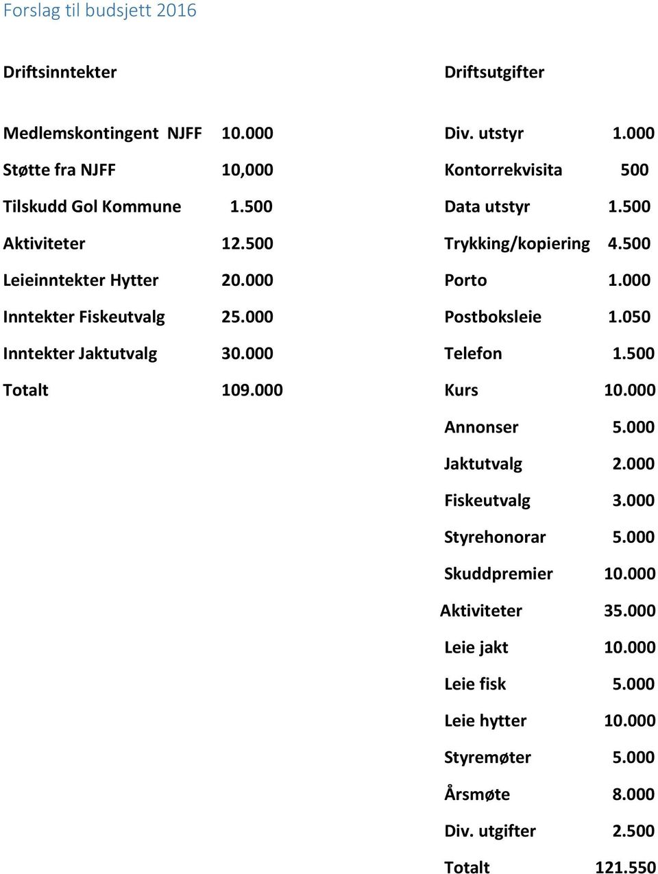 500 Leieinntekter Hytter 20.000 Porto 1.000 Inntekter Fiskeutvalg 25.000 Postboksleie 1.050 Inntekter Jaktutvalg 30.000 Telefon 1.500 Totalt 109.