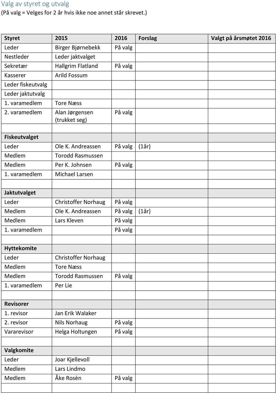 Fossum 1. varamedlem Tore Næss 2. varamedlem Alan Jørgensen (trukket seg) På valg Fiskeutvalget Leder Ole K. Andreassen På valg (1år) Medlem Torodd Rasmussen Medlem Per K. Johnsen På valg 1.