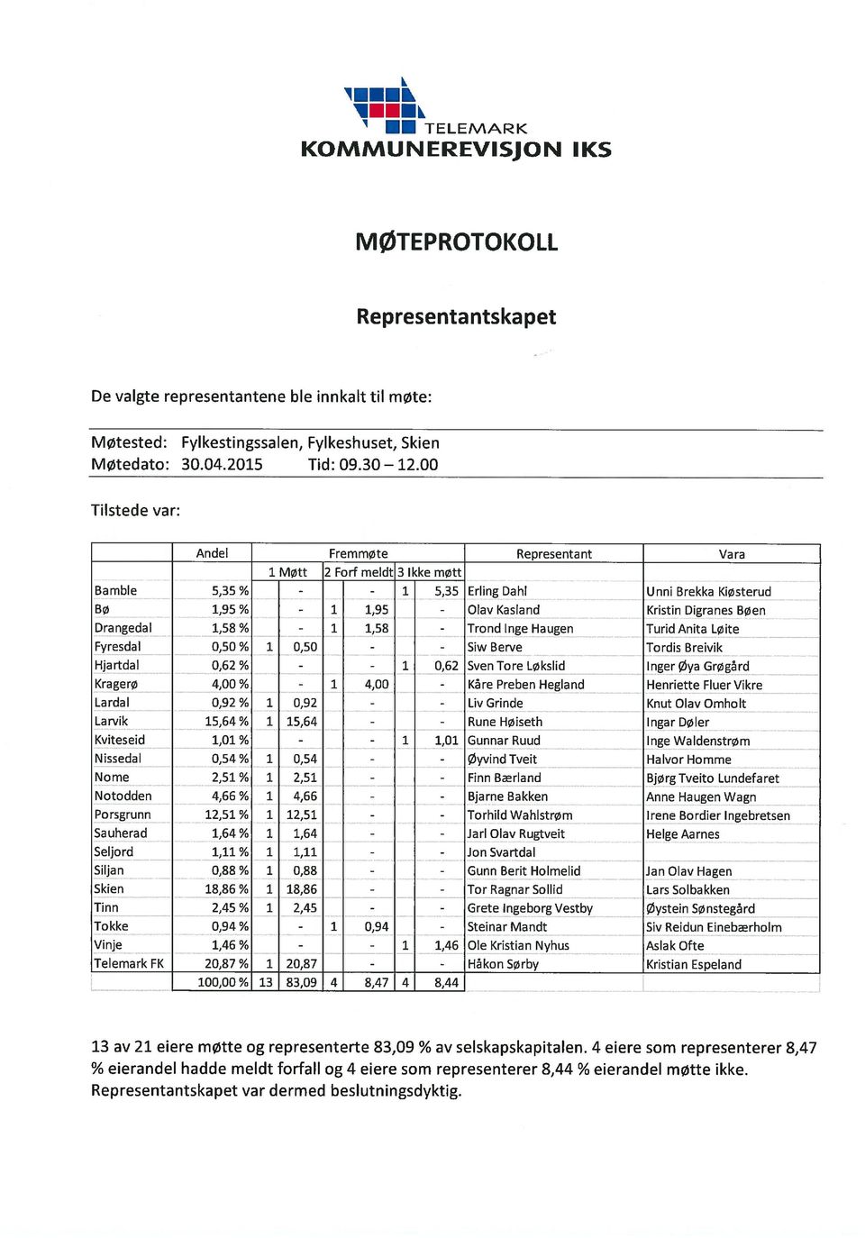 00 Tilstede var: Andel Fremmøte Representant Vara i Møtt 2Forf meldt 3 Ikke møtt Bambie 5,35 % i 5,35 Erling DahI Unni Brekka KiØsterud BØ 1,95 ¾ 1 1,95 Kasland Kristin Digranes Bøen Drangedal 1,58 %