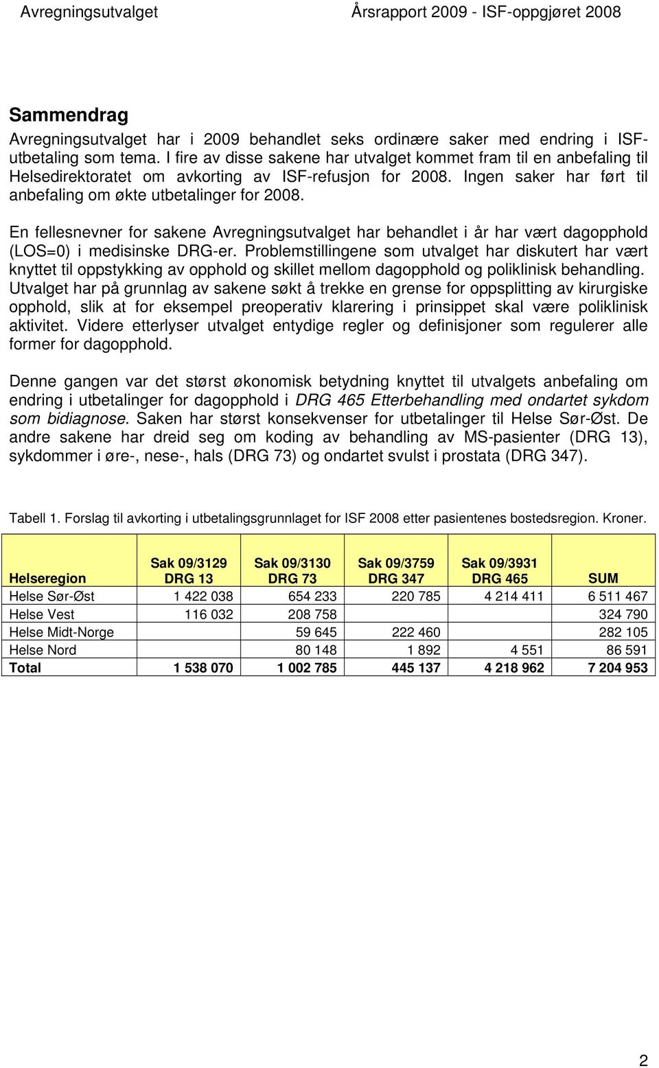 En fellesnevner for sakene Avregningsutvalget har behandlet i år har vært dagopphold (LOS=0) i medisinske DRG-er.