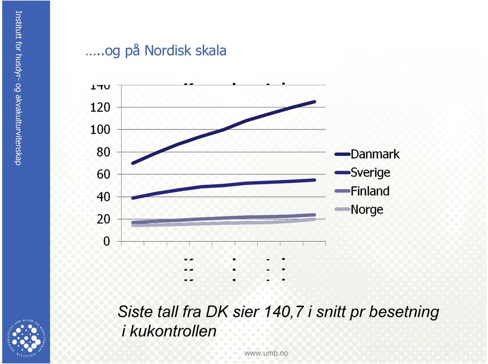 sier 140,7 i snitt pr