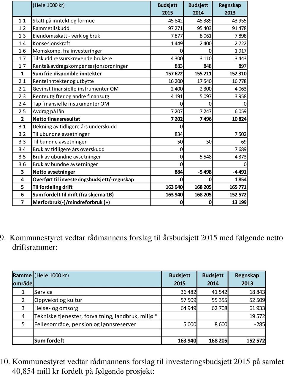 7 Rente&avdragskompensasjonsordninger 883 848 897 1 Sum frie disponible inntekter 157 622 155 211 152 310 2.1 Renteinntekter og utbytte 16 200 17 540 16 778 2.