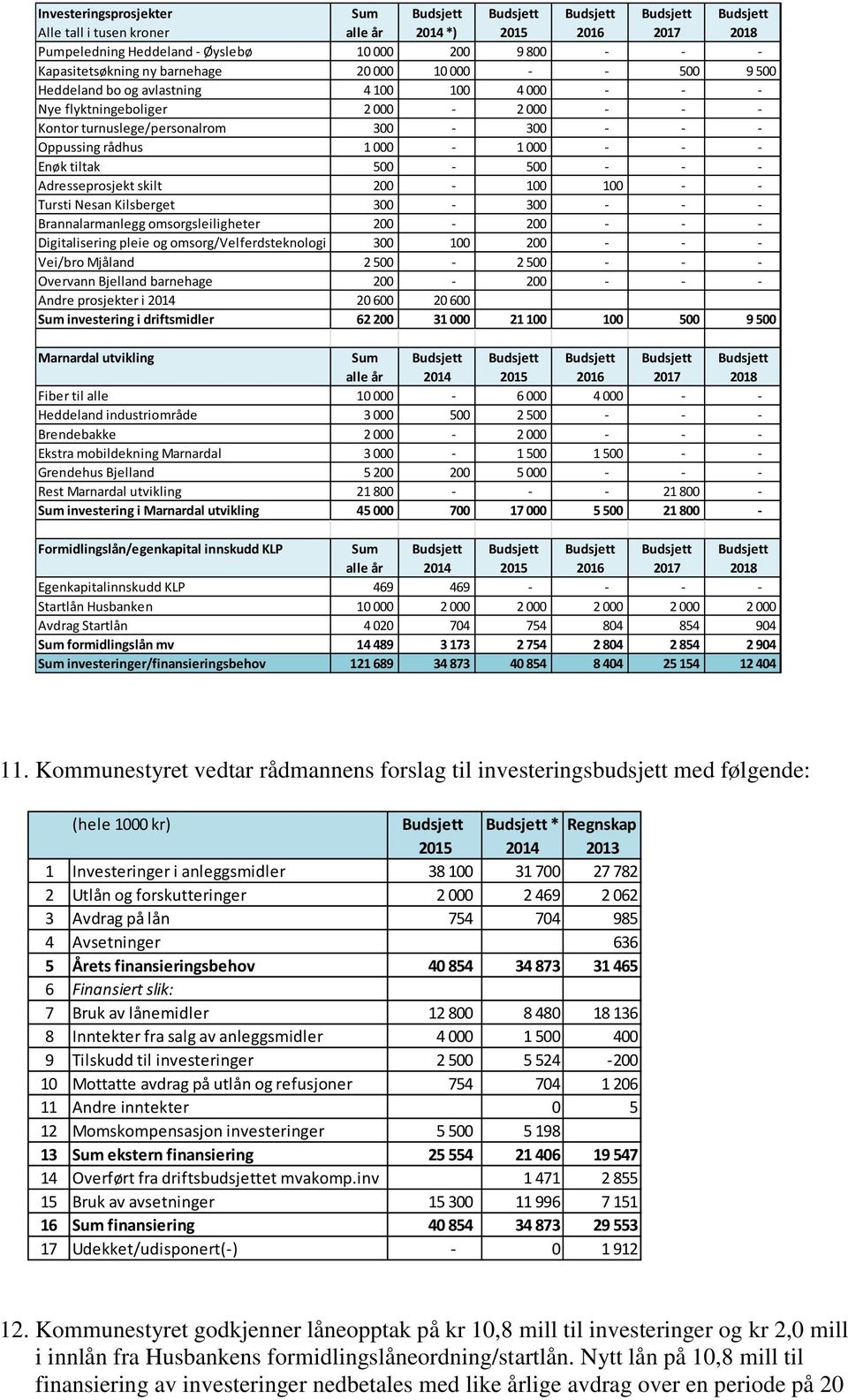 Oppussing rådhus 1 000-1 000 - - - Enøk tiltak 500-500 - - - Adresseprosjekt skilt 200-100 100 - - Tursti Nesan Kilsberget 300-300 - - - Brannalarmanlegg omsorgsleiligheter 200-200 - - -