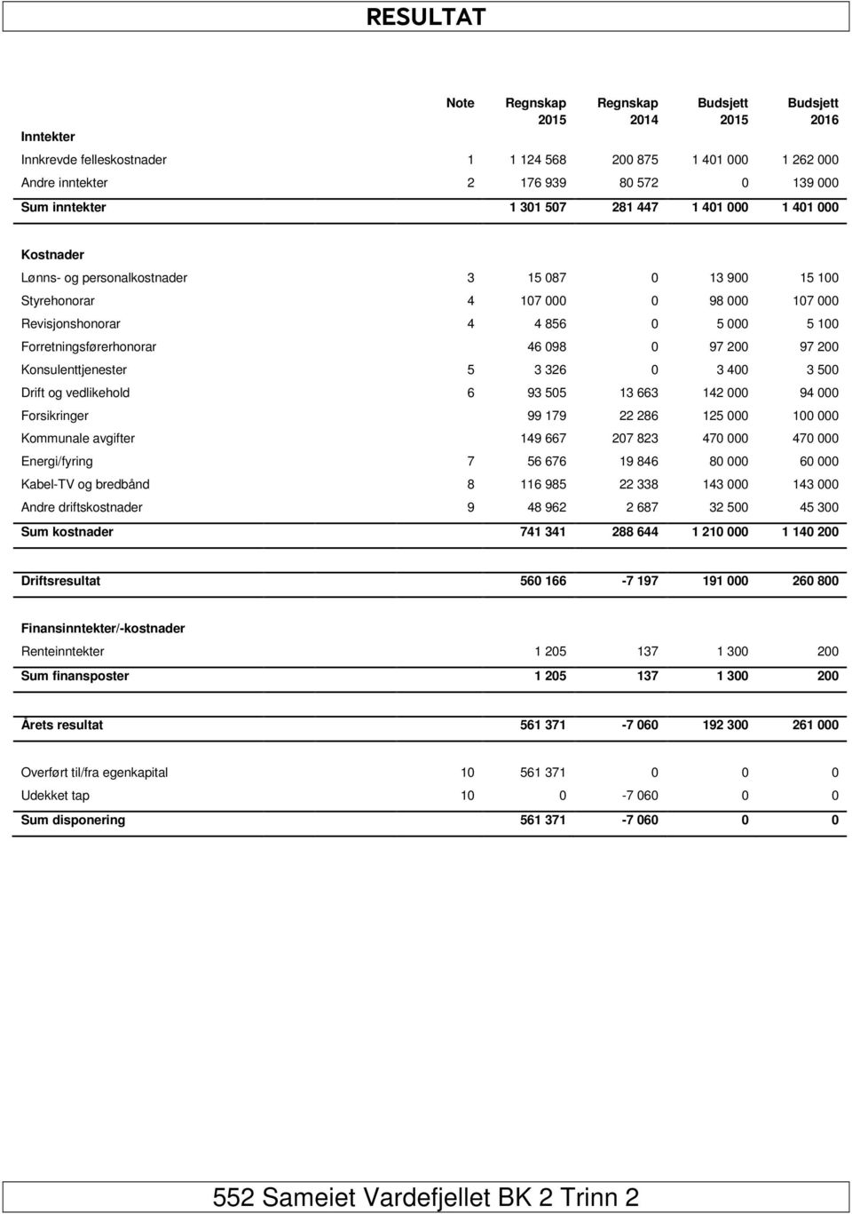 Forretningsførerhonorar 46 098 0 97 200 97 200 Konsulenttjenester 5 3 326 0 3 400 3 500 Drift og vedlikehold 6 93 505 13 663 142 000 94 000 Forsikringer 99 179 22 286 125 000 100 000 Kommunale