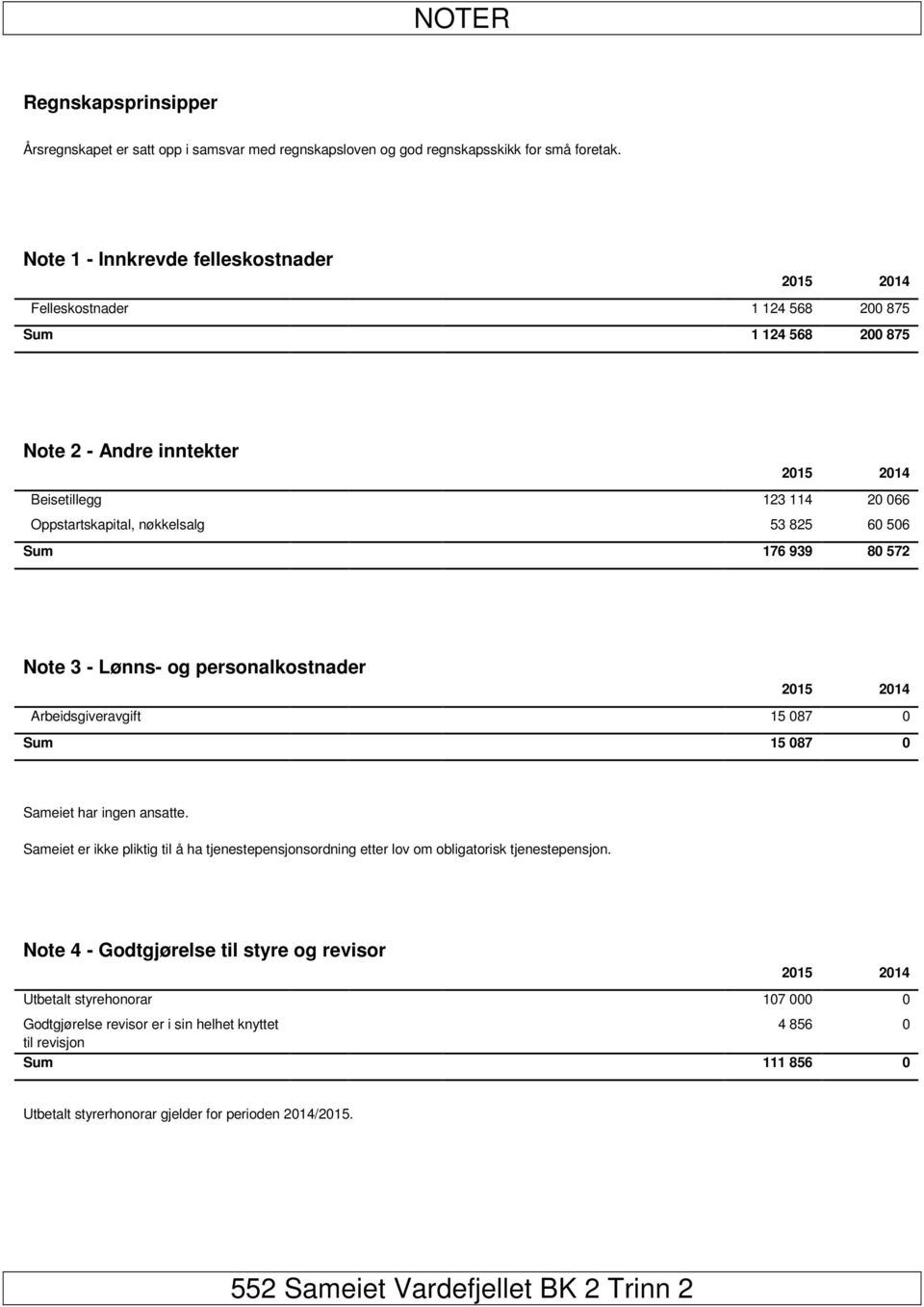 Sum 176 939 80 572 Note 3 - Lønns- og personalkostnader Arbeidsgiveravgift 15 087 0 Sum 15 087 0 Sameiet har ingen ansatte.