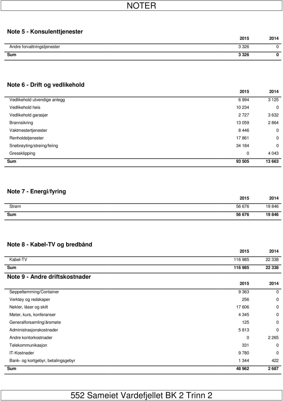 Energi/fyring Strøm 56 676 19 846 Sum 56 676 19 846 Note 8 - Kabel-TV og bredbånd Kabel-TV 116 985 22 338 Sum 116 985 22 338 Note 9 - Andre driftskostnader Søppeltømming/Container 9 363 0 Verktøy og