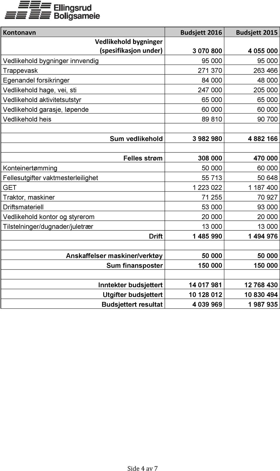 4 882 166 Felles strøm 308 000 470 000 Konteinertømming 50 000 60 000 Fellesutgifter vaktmesterleilighet 55 713 50 648 GET 1 223 022 1 187 400 Traktor, maskiner 71 255 70 927 Driftsmateriell 53 000