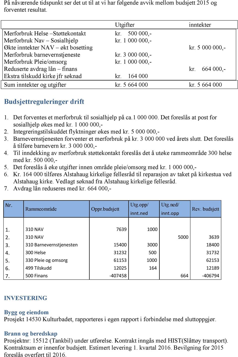 1 000 000,- Reduserte avdrag lån finans kr. 664 000,- Ekstra tilskudd kirke jfr søknad kr. 164 000 Sum inntekter og utgifter kr. 5 664 000 kr. 5 664 000 Budsjettreguleringer drift 1.