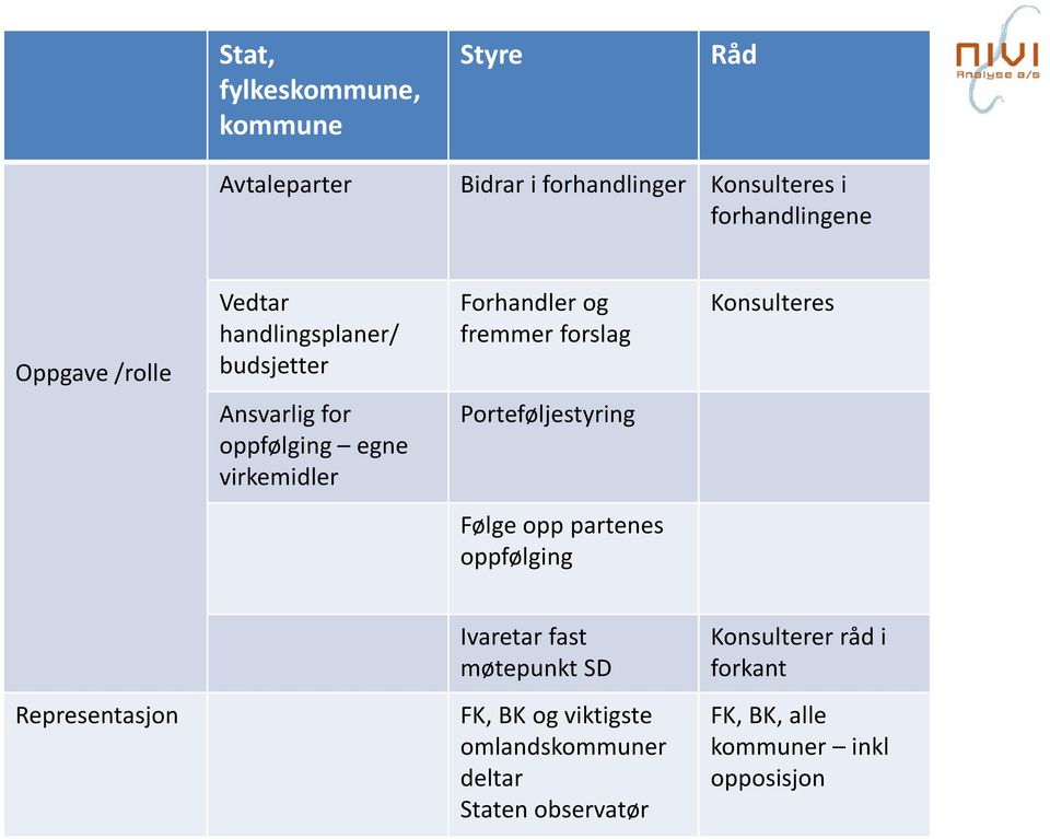 egne virkemidler Porteføljestyring Følge opp partenes oppfølging Ivaretar fast møtepunkt SD Konsulterer råd i