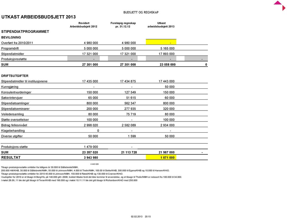 12 Utkast arbeidsbudsjett 2013 Overført fra 2010/2011 4 980 000 4 980 000 - Programdrift 5 000 000 5 000 000 5 165 000 Stipendiatmidler 17 321 000 17 321 000 17 893 000 Produksjonsstøtte - - - - SUM