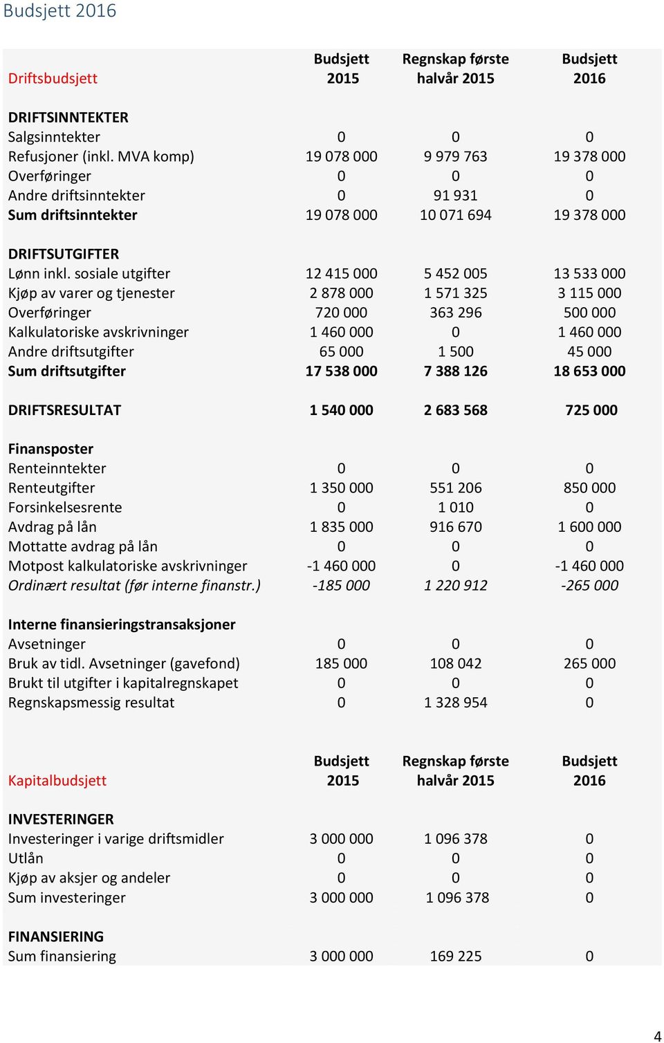 sosiale utgifter 12 415 000 5 452 005 13 533 000 Kjøp av varer og tjenester 2 878 000 1 571 325 3 115 000 Overføringer 720 000 363 296 500 000 Kalkulatoriske avskrivninger 1 460 000 0 1 460 000 Andre