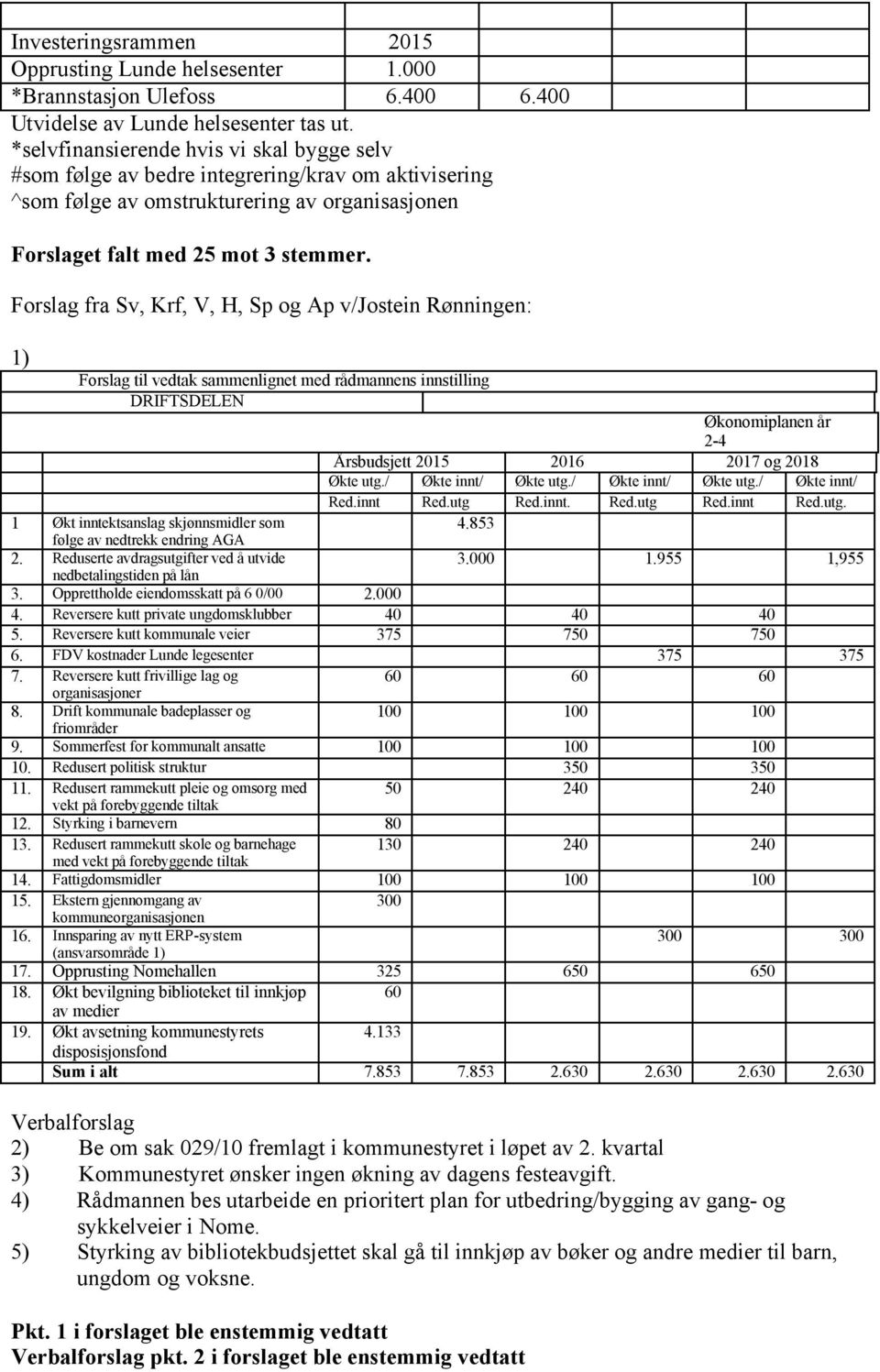 Forslag fra Sv, Krf, V, H, Sp og Ap v/jostein Rønningen: 1) Forslag til vedtak sammenlignet med rådmannens innstilling DRIFTSDELEN Økonomiplanen år 2-4 Årsbudsjett 2015 2016 2017 og 2018 Økte utg.