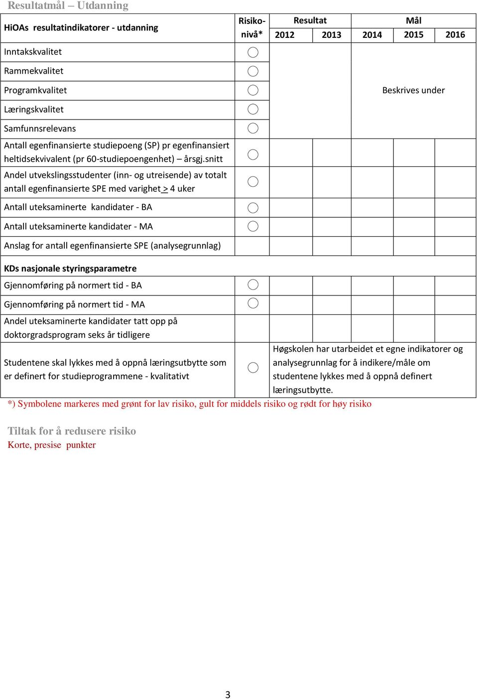 snitt Andel utvekslingsstudenter (inn- og utreisende) av totalt antall egenfinansierte SPE med varighet > 4 uker Antall uteksaminerte kandidater - BA Antall uteksaminerte kandidater - MA Anslag for