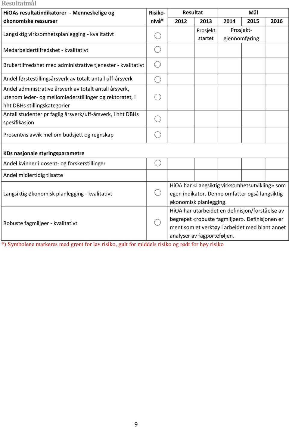 årsverk, utenom leder- og mellomlederstillinger og rektoratet, i hht DBHs stillingskategorier Antall studenter pr faglig årsverk/uff-årsverk, i hht DBHs spesifikasjon Prosentvis avvik mellom budsjett