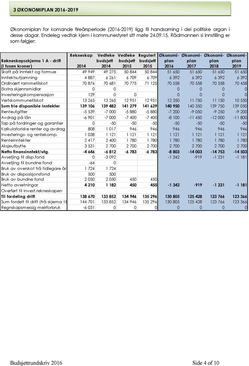 kroner) 2014 2014 2015 2015 2016 2017 2018 2019 Skatt på inntekt og formue 49 949 49 275 50 844 50 844 51 650 51 650 51 650 51 650 Inntektsutjamning 4 887 6 261 6 709 6 709 6 392 6 392 6 392 6 392