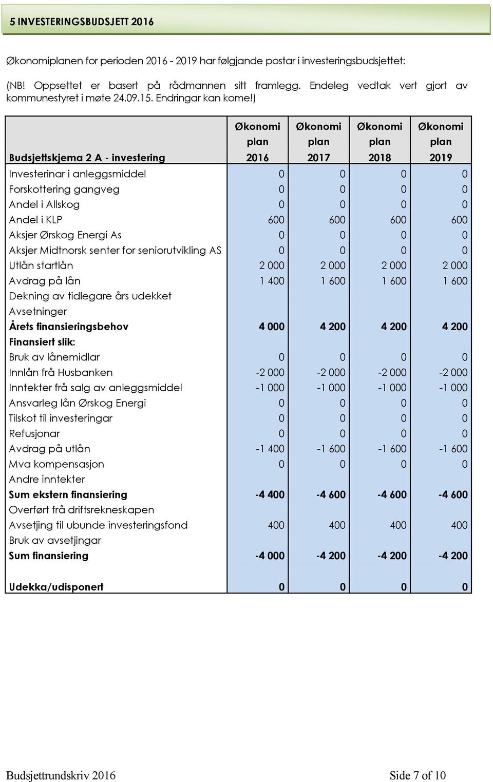 ) Økonomi Økonomi Økonomi Økonomi plan plan plan plan Budsjettskjema 2 A - investering 2016 2017 2018 2019 Investerinar i anleggsmiddel 0 0 0 0 Forskottering gangveg 0 0 0 0 Andel i Allskog 0 0 0 0