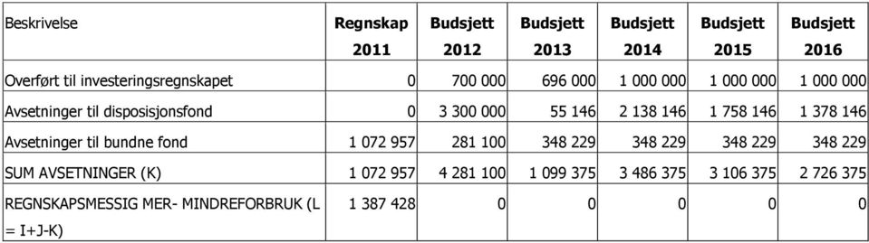 Avsetninger til bundne fond 1 072 957 281 100 348 229 348 229 348 229 348 229 SUM AVSETNINGER (K) 1 072 957