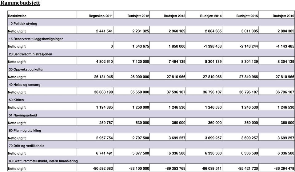000 000 27 810 966 27 810 966 27 810 966 27 810 966 40 Helse og omsorg Netto utgift 36 088 190 35 650 000 37 596 107 36 796 107 36 796 107 36 796 107 50 Kirken Netto utgift 1 194 385 1 250 000 1 246