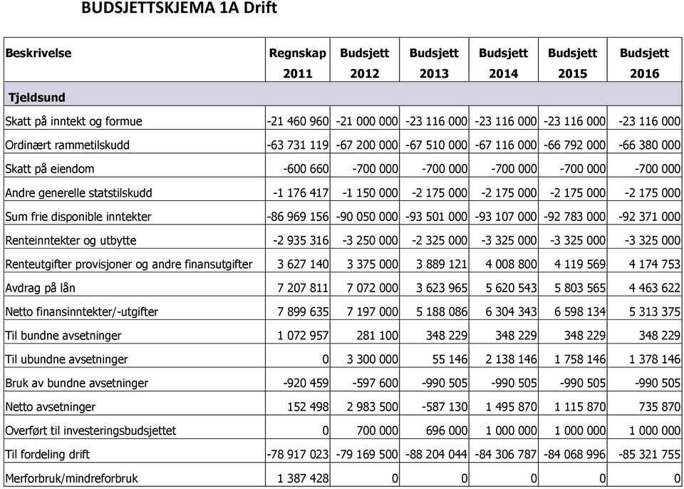 175 000-2 175 000 Sum frie disponible inntekter -86 969 156-90 050 000-93 501 000-93 107 000-92 783 000-92 371 000 Renteinntekter og utbytte -2 935 316-3 250 000-2 325 000-3 325 000-3 325 000-3 325