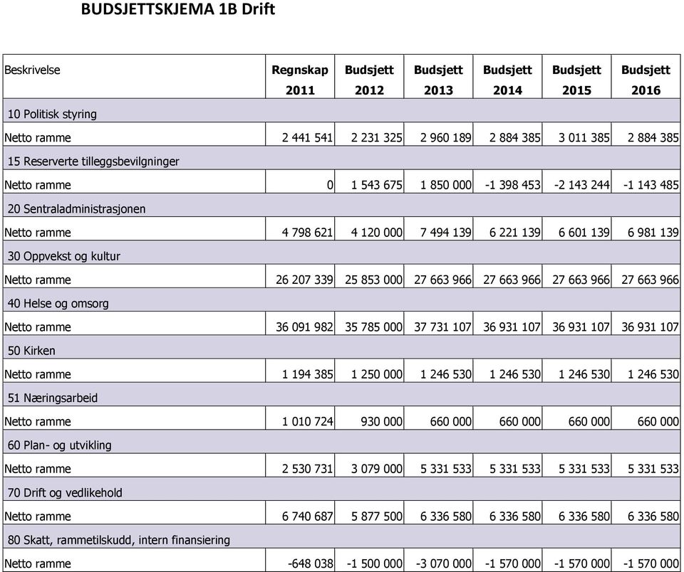 339 25 853 000 27 663 966 27 663 966 27 663 966 27 663 966 40 Helse og omsorg Netto ramme 36 091 982 35 785 000 37 731 107 36 931 107 36 931 107 36 931 107 50 Kirken Netto ramme 1 194 385 1 250 000 1