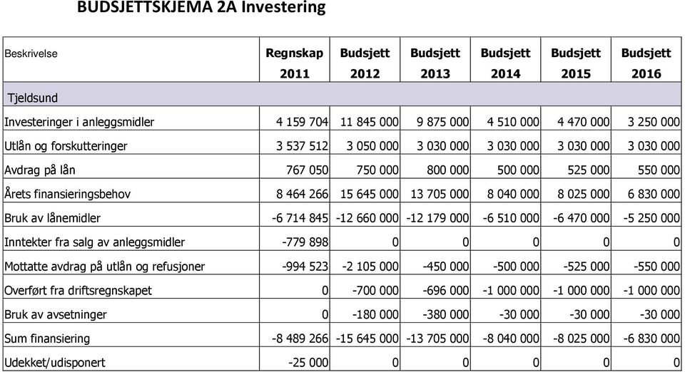 830 000 Bruk av lånemidler -6 714 845-12 660 000-12 179 000-6 510 000-6 470 000-5 250 000 Inntekter fra salg av anleggsmidler -779 898 0 0 0 0 0 Mottatte avdrag på utlån og refusjoner -994 523-2 105