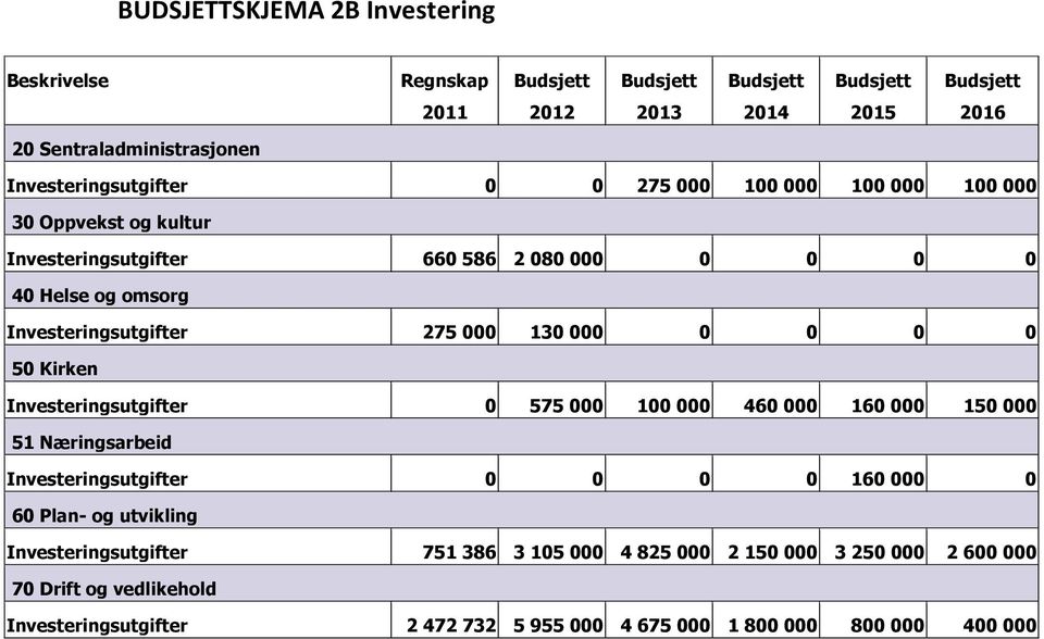 Investeringsutgifter 0 575 000 100 000 460 000 160 000 150 000 51 Næringsarbeid Investeringsutgifter 0 0 0 0 160 000 0 60 Plan- og utvikling