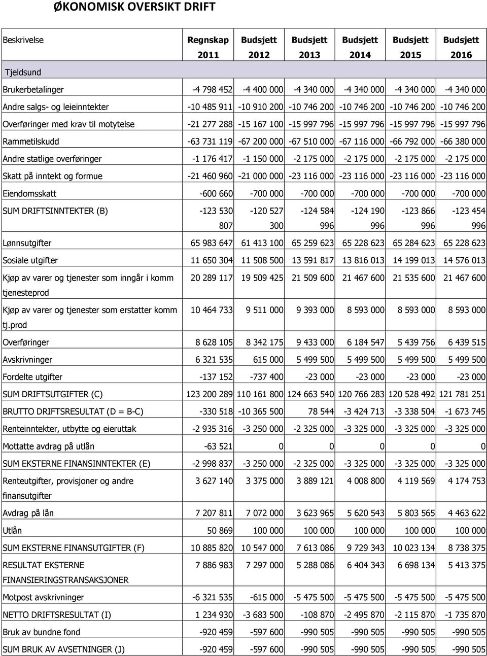 000-67 116 000-66 792 000-66 380 000 Andre statlige overføringer -1 176 417-1 150 000-2 175 000-2 175 000-2 175 000-2 175 000 Skatt på inntekt og formue -21 460 960-21 000 000-23 116 000-23 116
