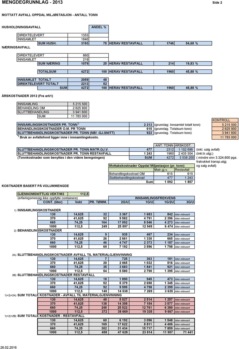 2059 48 DIREKTELEVERT TOTALT 2213 52 SUM 4272 100 HERAV RESTAVFALL 1960 45,88 % ÅRSKOSTNADER 2012 (Fra ark1) INNSAMLING 5 215 500 BEHANDLING OM 2 625 900 SLUTTBEHANDLING 3 941 600 SUM 11 783 000