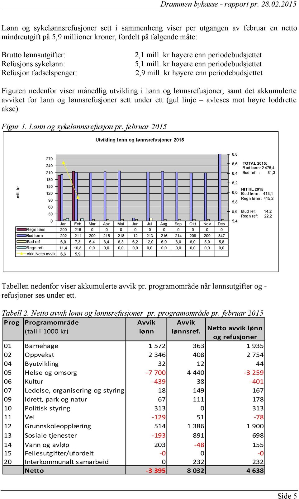 kr høyere enn periodebudsjettet Figuren nedenfor viser månedlig utvikling i lønn og lønnsrefusjoner, samt det akkumulerte avviket for lønn og lønnsrefusjoner sett under ett (gul linje avleses mot