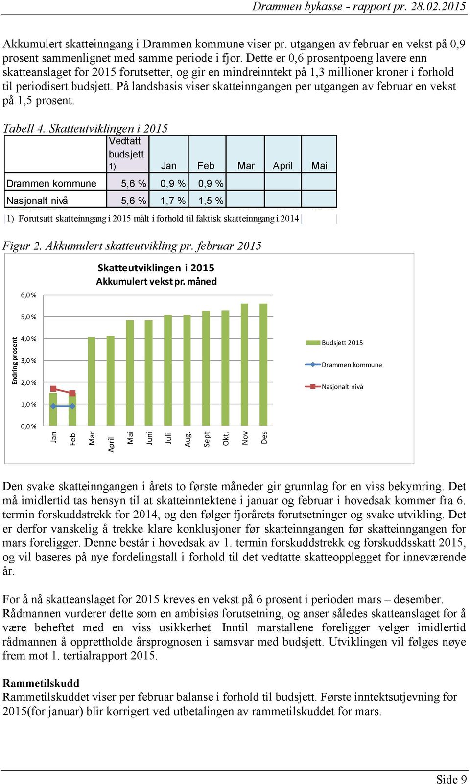 På landsbasis viser skatteinngangen per utgangen av februar en vekst på 1,5 prosent. Tabell 4.