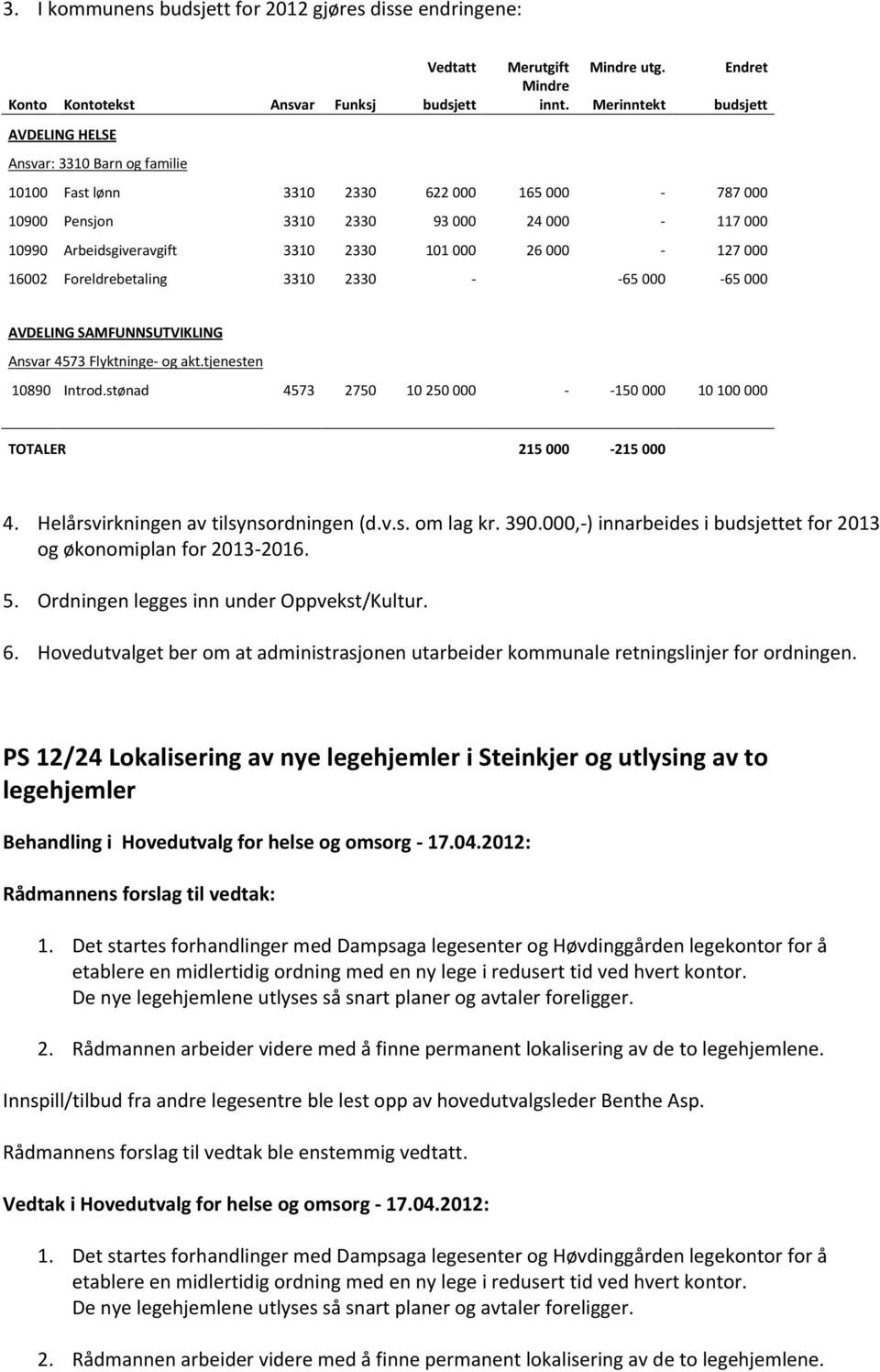 000 26 000-127 000 16002 Foreldrebetaling 3310 2330 - -65 000-65 000 AVDELING SAMFUNNSUTVIKLING Ansvar 4573 Flyktninge- og akt.tjenesten 10890 Introd.