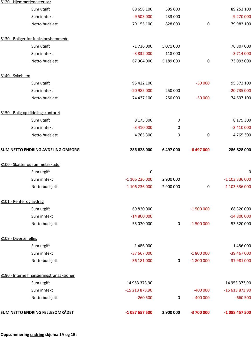 -20 985 000 250 000-20 735 000 Netto budsjett 74 437 100 250 000-50 000 74 637 100 5150 - Bolig og tildelingskontoret Sum utgift 8 175 300 0 8 175 300 Sum inntekt -3 410 000 0-3 410 000 Netto