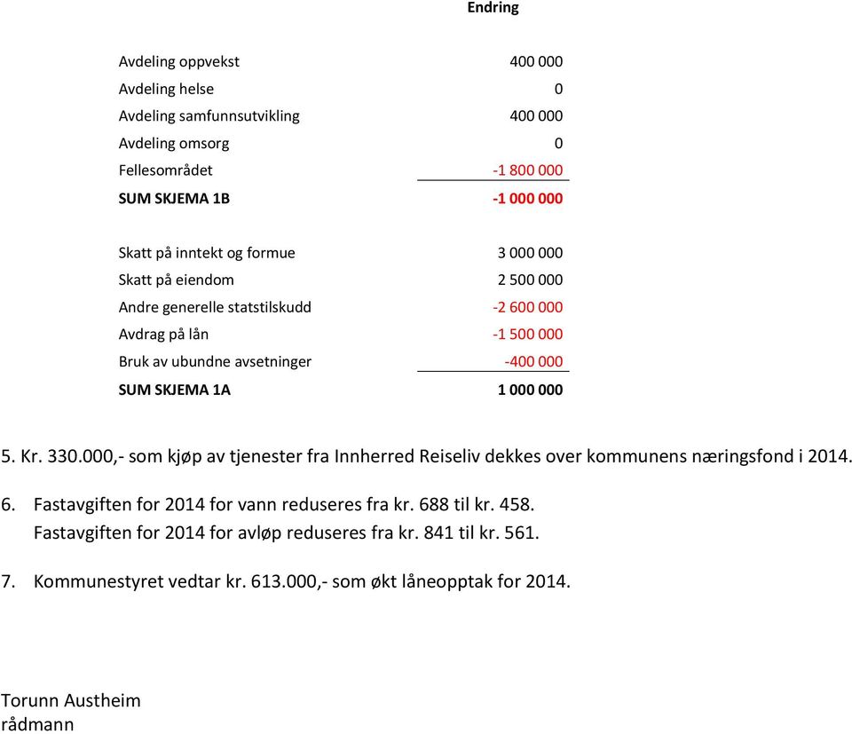 1A 1 000 000 5. Kr. 330.000,- som kjøp av tjenester fra Innherred Reiseliv dekkes over kommunens næringsfond i 2014. 6. Fastavgiften for 2014 for vann reduseres fra kr.