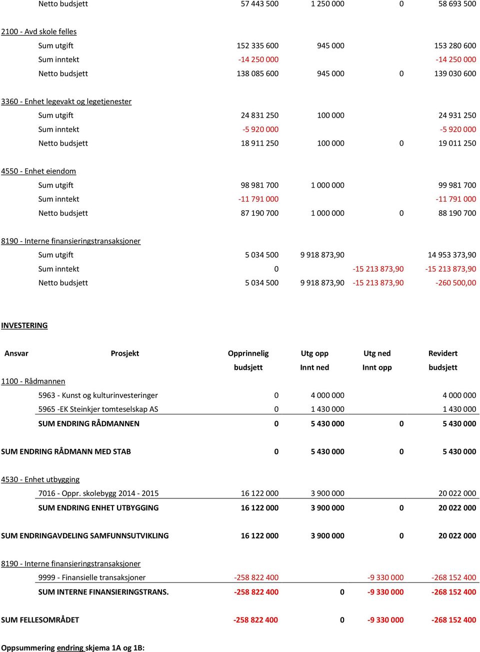 700 1 000 000 99 981 700 Sum inntekt -11 791 000-11 791 000 Netto budsjett 87 190 700 1 000 000 0 88 190 700 8190 - Interne finansieringstransaksjoner Sum utgift 5 034 500 9 918 873,90 14 953 373,90