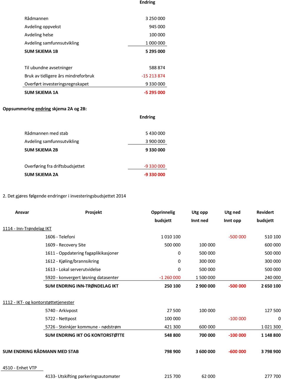 900 000 SUM SKJEMA 2B 9 330 000 Overføring fra driftsbudsjettet -9 330 000 SUM SKJEMA 2A -9 330 000 2.