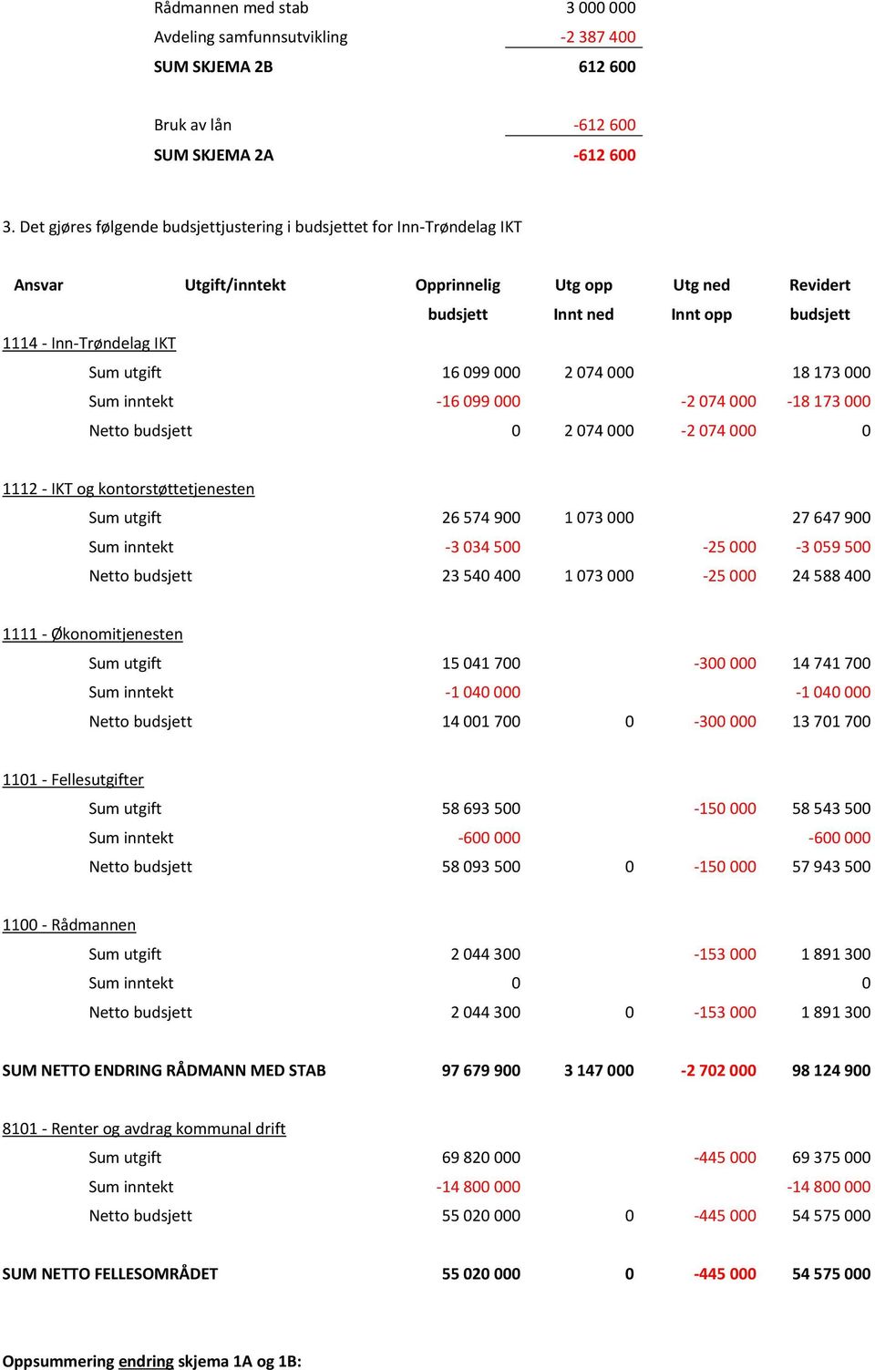 utgift 16 099 000 2 074 000 18 173 000 Sum inntekt -16 099 000-2 074 000-18 173 000 Netto budsjett 0 2 074 000-2 074 000 0 1112 - IKT og kontorstøttetjenesten Sum utgift 26 574 900 1 073 000 27 647