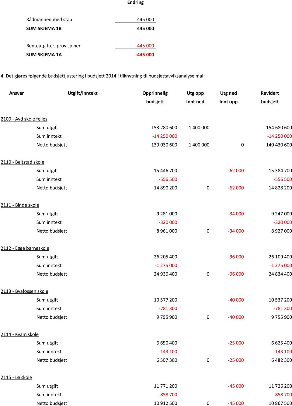 - Avd skole felles Sum utgift 153 280 600 1 400 000 154 680 600 Sum inntekt -14 250 000-14 250 000 Netto budsjett 139 030 600 1 400 000 0 140 430 600 2110 - Beitstad skole Sum utgift 15 446 700-62