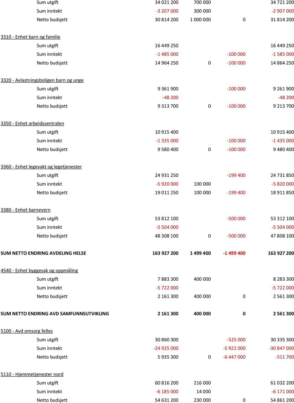 budsjett 9 313 700 0-100 000 9 213 700 3350 - Enhet arbeidssentralen Sum utgift 10 915 400 10 915 400 Sum inntekt -1 335 000-100 000-1 435 000 Netto budsjett 9 580 400 0-100 000 9 480 400 3360 -