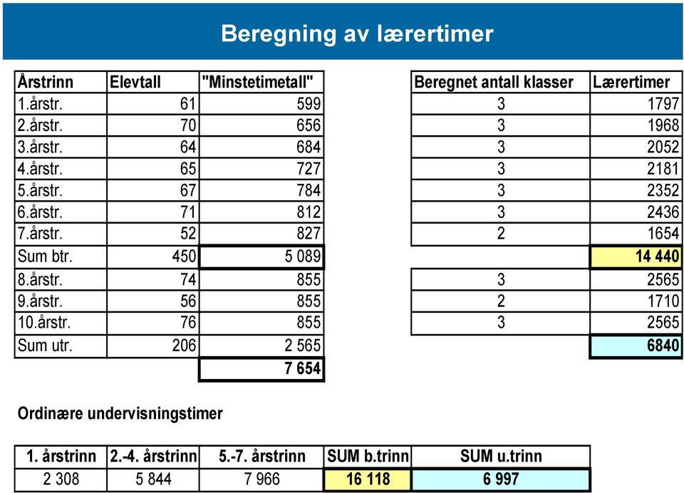 450 5 089 14 440 8.årstr. 74 855 3 2565 9.årstr. 56 855 2 1710 10.årstr. 76 855 3 2565 Sum utr.