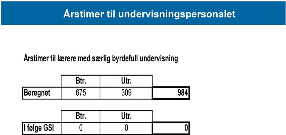 byrdefull undervisning Btr. Utr.