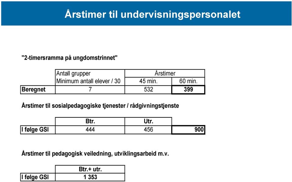 Beregnet 7 532 399 Årstimer til sosialpedagogiske tjenester / rådgivningstjenste Btr.