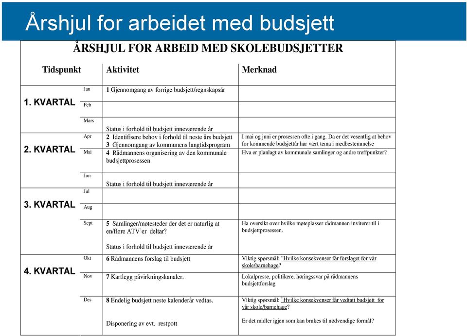 kommunale budsjettprosessen I mai og juni er prosessen ofte i gang.