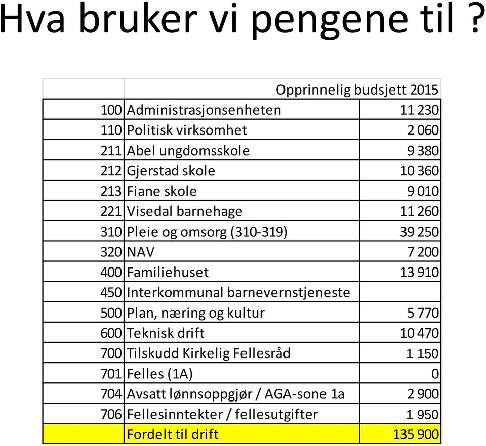 360 213 Fiane skole 9 010 221 Visedal barnehage 11 260 310 Pleie og omsorg (310-319) 39 250 320 NAV 7 200 400 Familiehuset 13 910 450