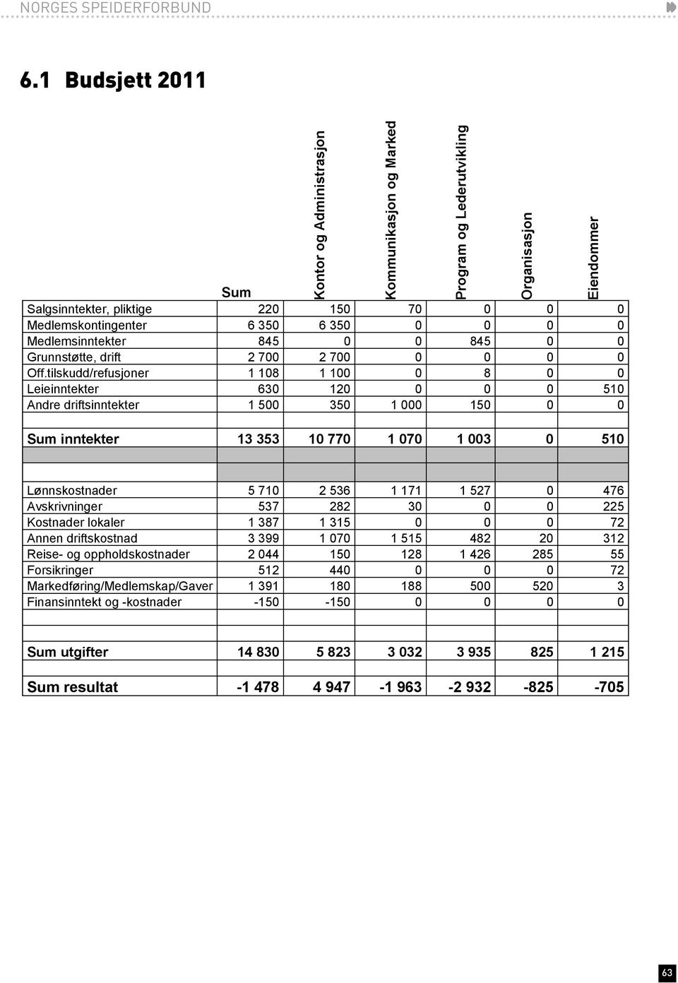 Off.tilskudd/refusjoner 1 108 1 100 0 8 0 0 Leieinntekter 630 120 0 0 0 510 Andre driftsinntekter 1 500 350 1 000 150 0 0 Sum inntekter 13 353 10 770 1 070 1 003 0 510 Kommunikasjon og Marked Program