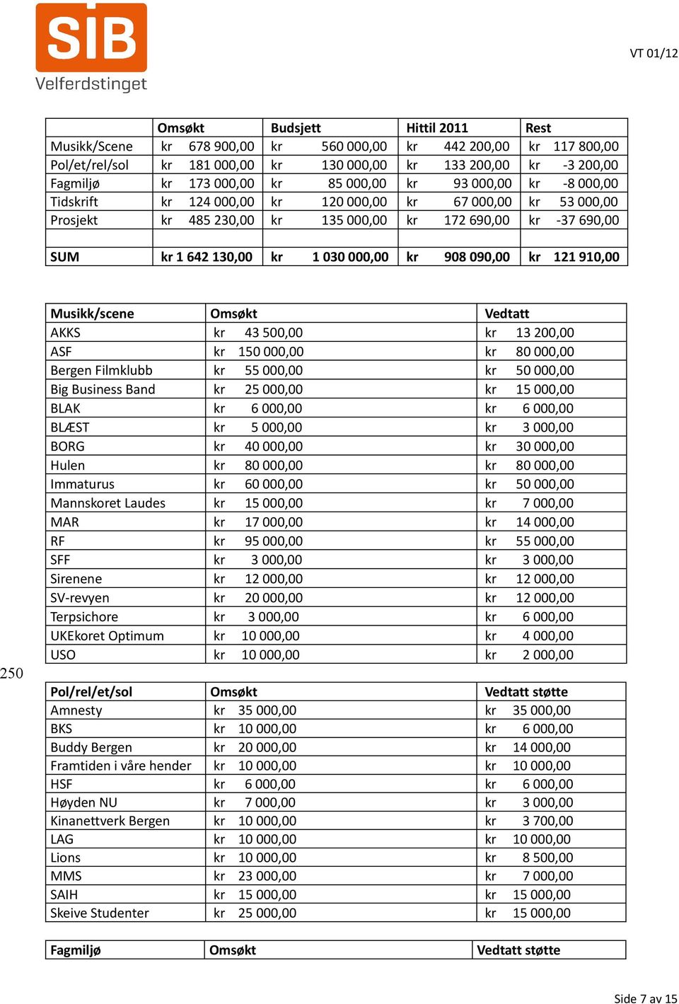 000,00 kr 908 090,00 kr 121 910,00 250 Musikk/scene Omsøkt Vedtatt AKKS kr 43 500,00 kr 13 200,00 ASF kr 150 000,00 kr 80 000,00 Bergen Filmklubb kr 55 000,00 kr 50 000,00 Big Business Band kr 25