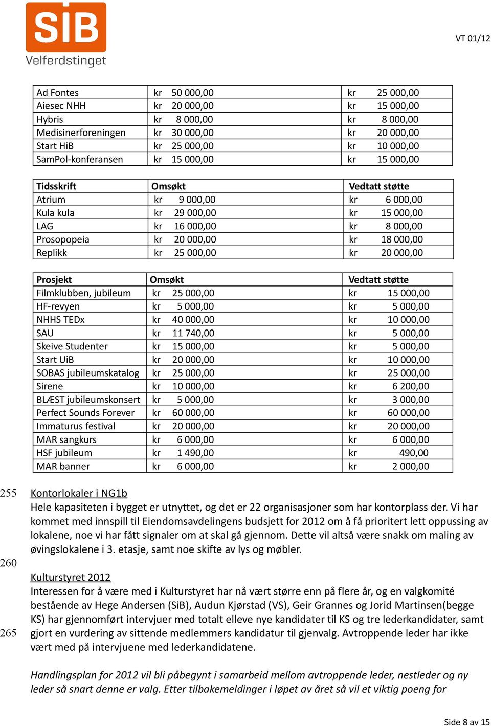 kr 18 000,00 Replikk kr 25 000,00 kr 20 000,00 Prosjekt Omsøkt Vedtatt støtte Filmklubben, jubileum kr 25 000,00 kr 15 000,00 HF-revyen kr 5 000,00 kr 5 000,00 NHHS TEDx kr 40 000,00 kr 10 000,00 SAU